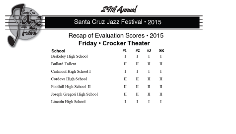 The recap of evaluation scores shows Lincoln's Jazz Band unanimous superior. The Santa Cruz Jazz Festival was held on March 20th.  